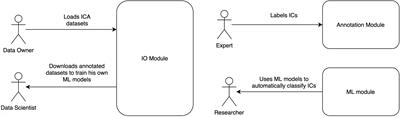 A Toolbox and Crowdsourcing Platform for Automatic Labeling of Independent Components in Electroencephalography